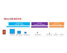 ȌMini/Micro LED@ʾ綨ИIIȘ˜