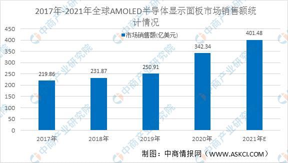 A(y)Ӌ2021ȫAMOLED댧(do)w@ʾИI(y)ЈN~_(d)401|Ԫ