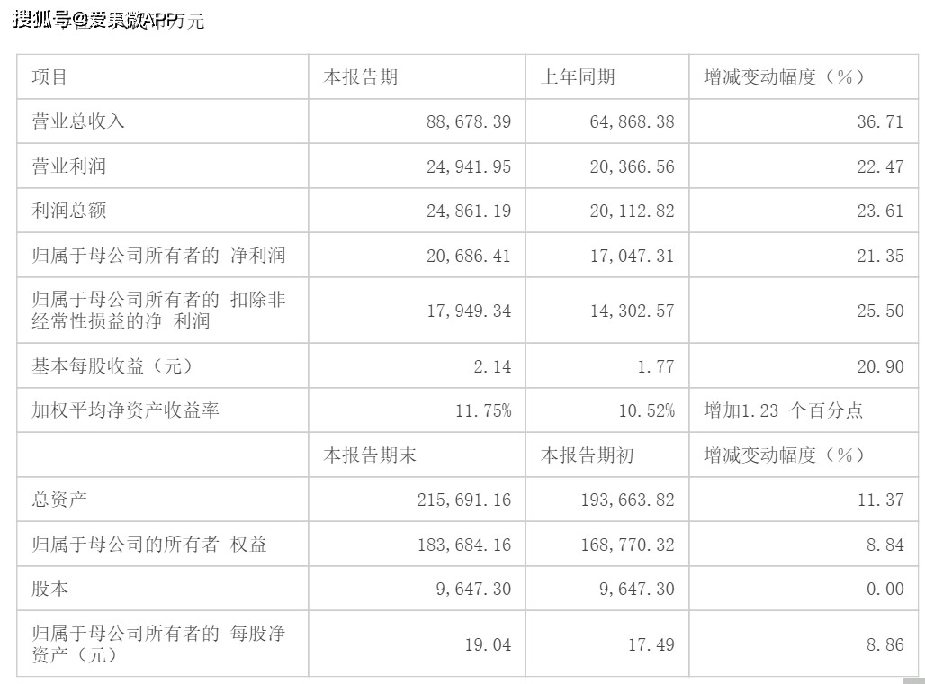 ˃|rՌF(xin)wĸ˾ă2.07|ԪͬL21.35%